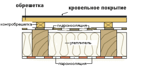 Слои пароизоляции на черепице