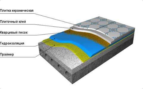 Слои гидрозиоляции под плиткой