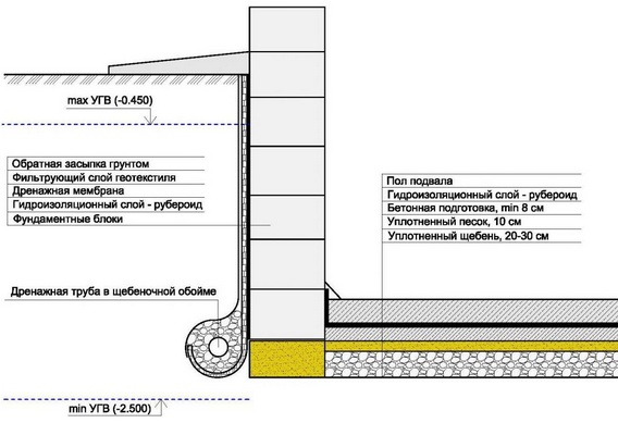 Гидроизоляция фундамента