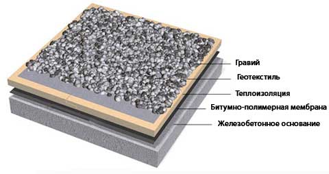 Инверсионная кровля с гравием