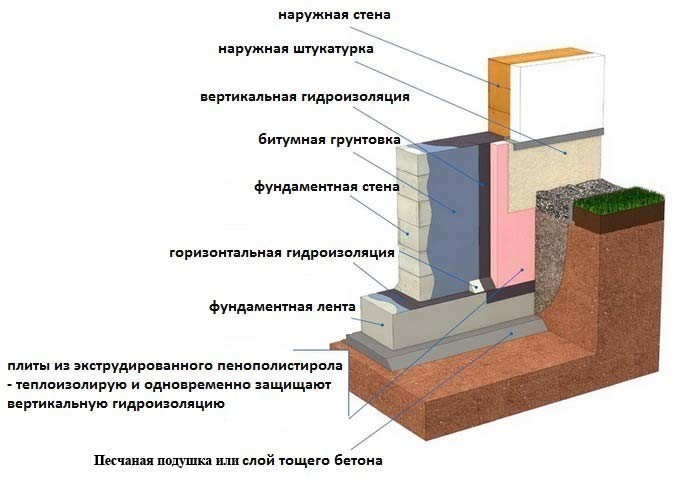 Гидроизоляция ленточного фундамента