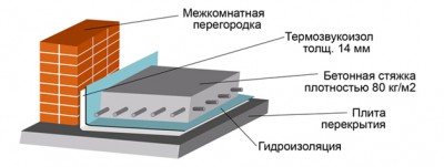 бетонный плавающий пол