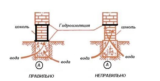 Схема гидроизоляции цоколя