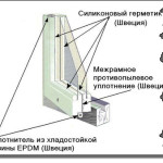 Материалы для утепления