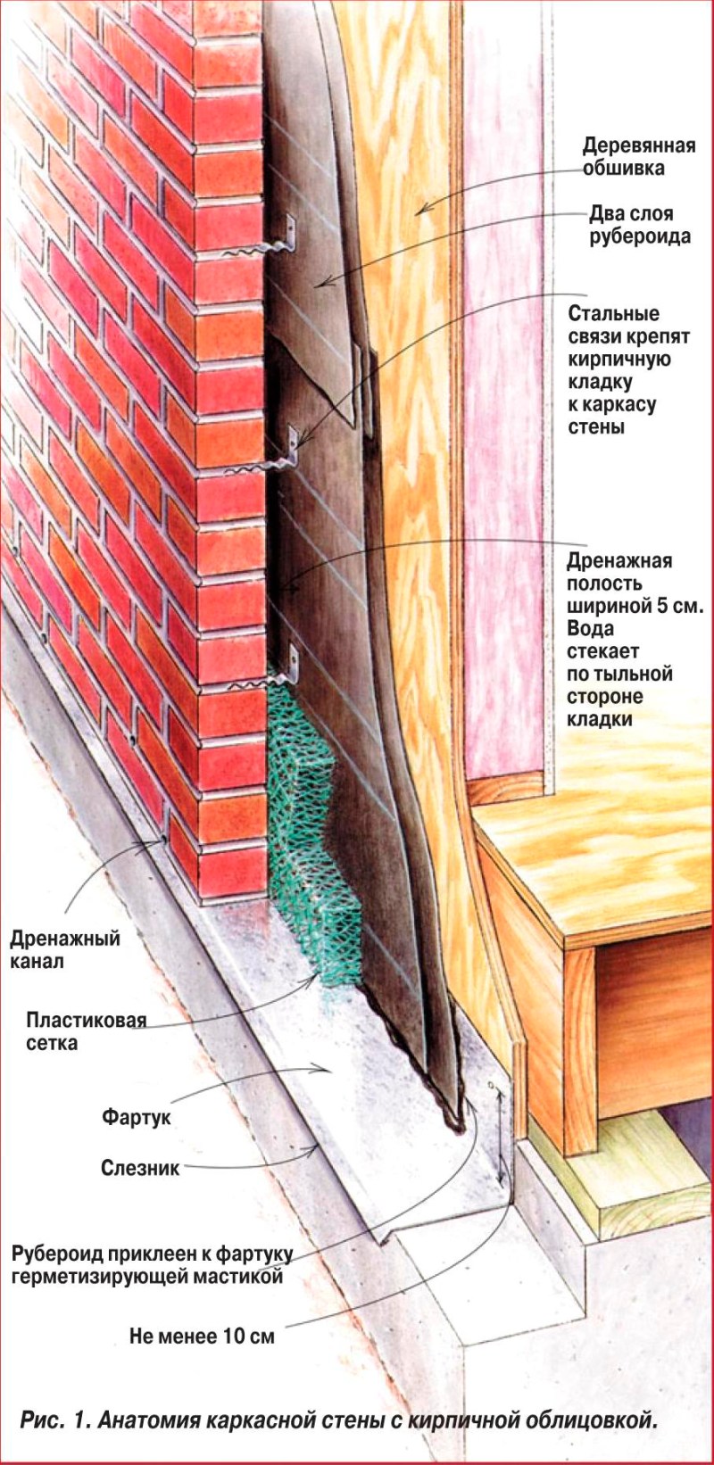 Слои рубероида при монтаже изоляции