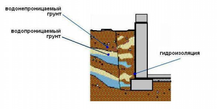 Фундамент в водоупорных грунтах