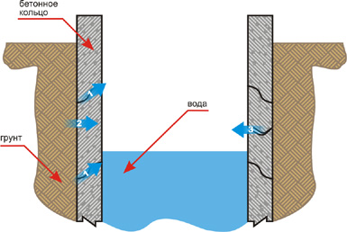 Зачем нужна гидроизоляция колодца