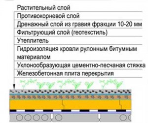 Геотекстиль дорнит для инверсионной кровли